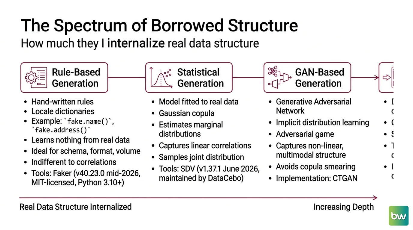 Four synthetic data families from rule-based to LLM-distilled, ordered by the depth of structure each learns