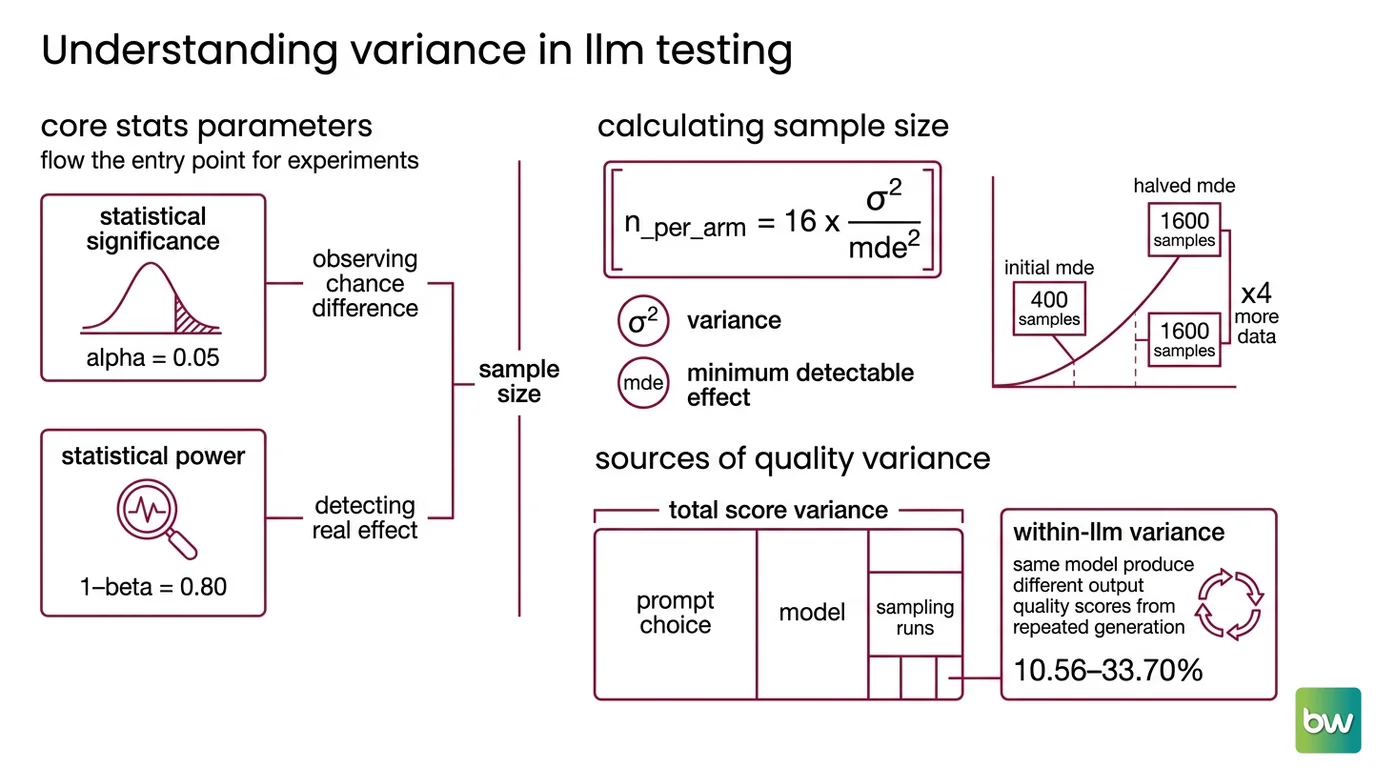 Three-layer LLM evaluation sequence: offline regression testing on fixed datasets, shadow testing on live traffic without user exposure, and online A/B testing with behavioral signals and traffic splitting