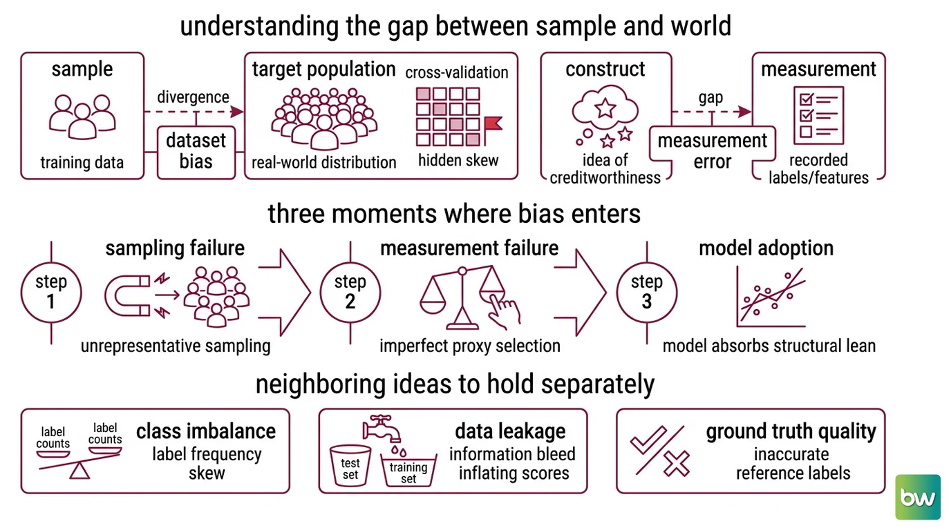 Selection, representation, and measurement bias mapped to the sampling, coverage, and labeling stages of a data pipeline