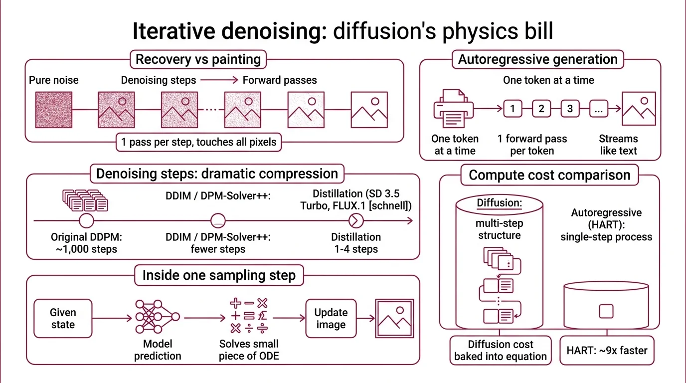 Diagram of diffusion model sampling steps, CFG oversaturation at high guidance scales, and prompt-adherence failure modes for text and hands