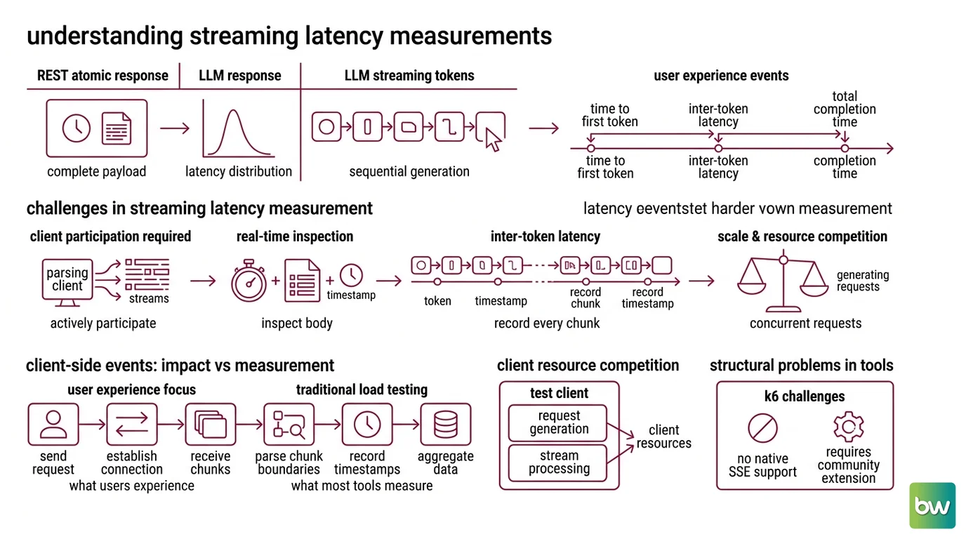 Three-part comparison showing streaming event timeline, KV cache cold versus warm latency distributions, and tool metric coverage matrix for k6, Locust, Gatling, LLMPerf, and AIPerf