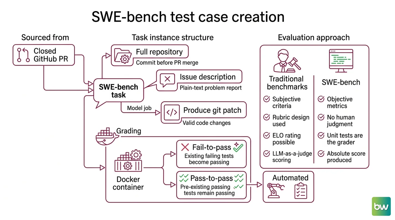 Diagram showing five SWE-bench splits arranged by size and validation rigor, with Verified marked deprecated and Pro emerging as replacement