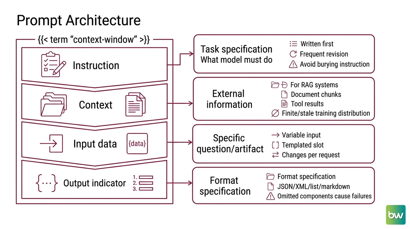 Diagram of four prompt anatomy layers (Instruction, Context, Input Data, Output Indicator) arranged within system and user authority levels, with arrows showing hierarchy and attention flow