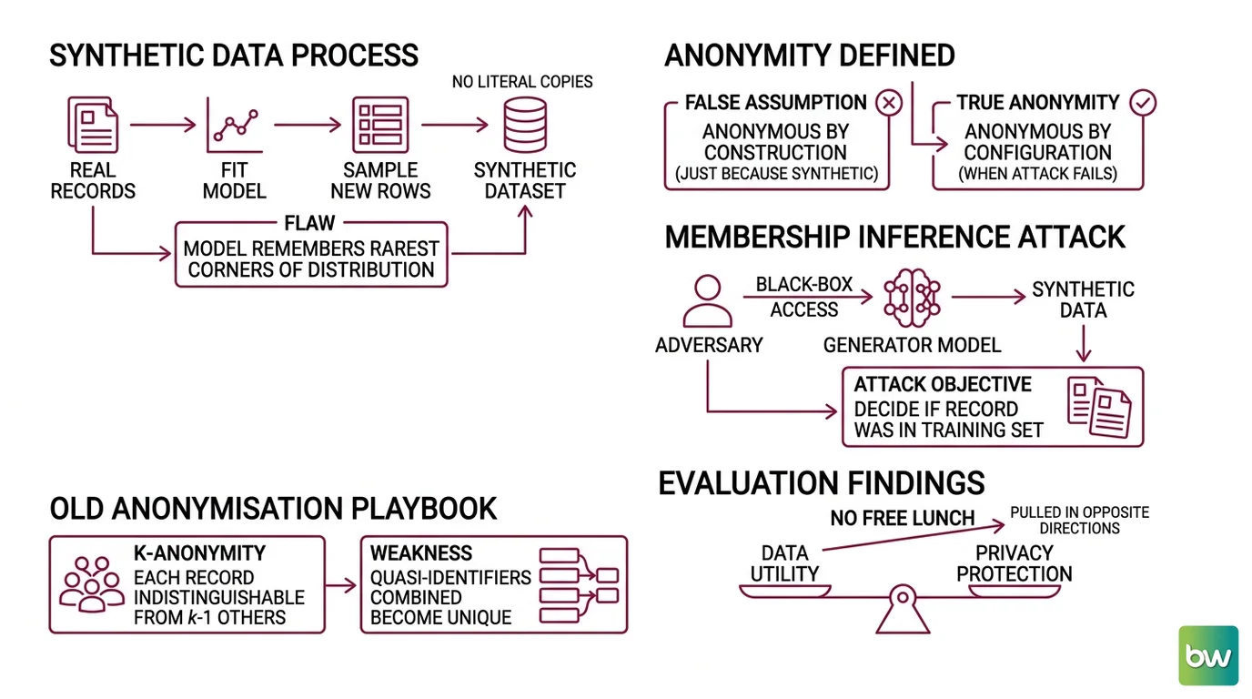 How fidelity and the privacy budget epsilon trade off against membership inference risk in synthetic data