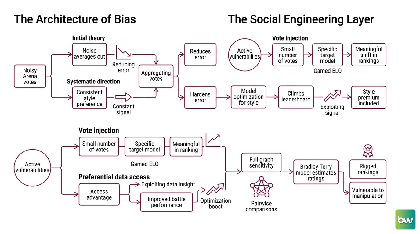 Diagram showing how style bias and data access asymmetry distort LLM ELO rankings on Chatbot Arena
