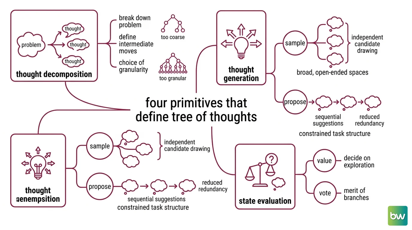 Diagram comparing BFS and DFS navigation through a Tree of Thoughts search tree, with evaluation scores at each node and backtracking paths shown