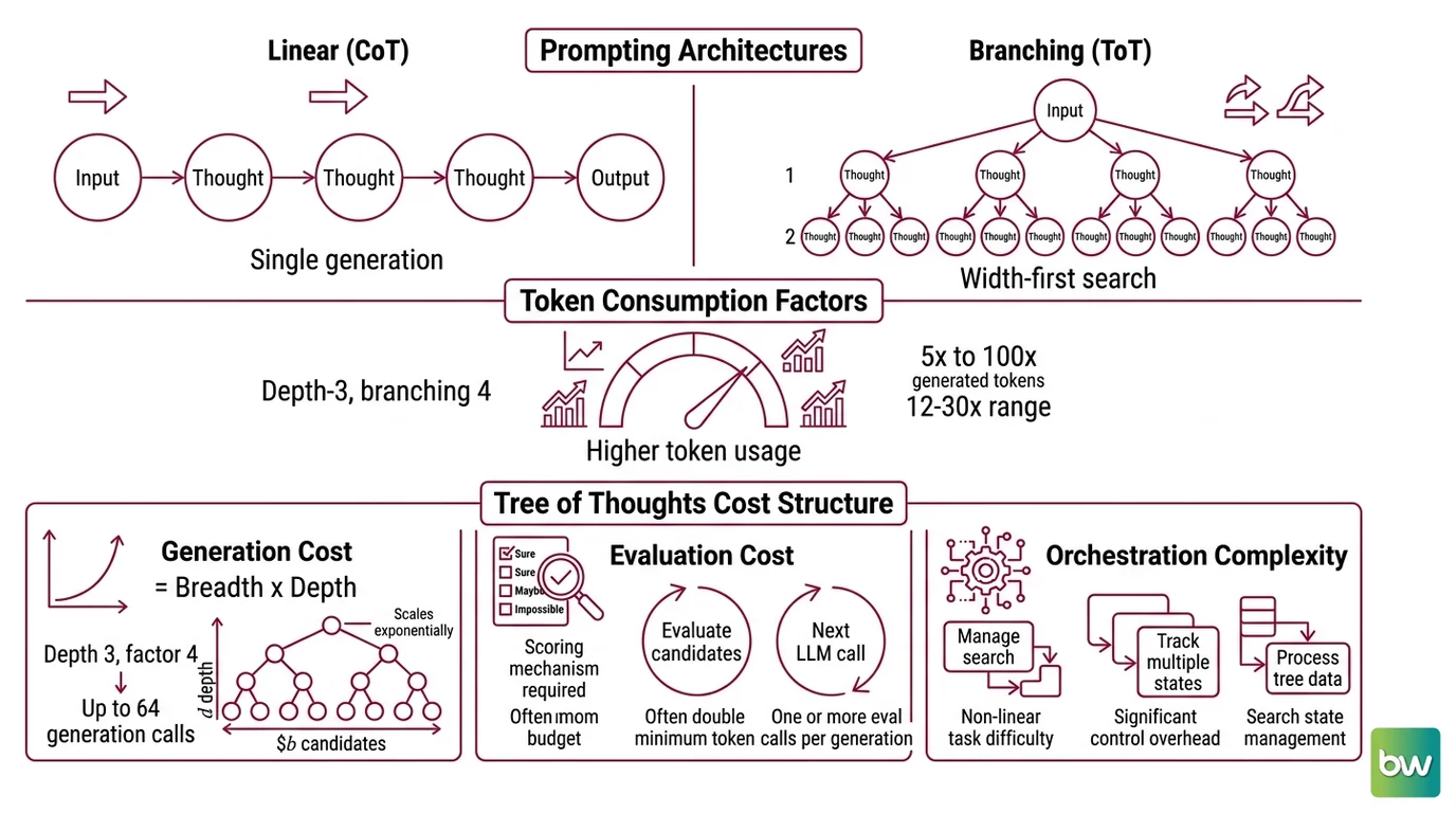 Branching tree diagram showing ToT's exponential token cost vs linear CoT cost at matching depth