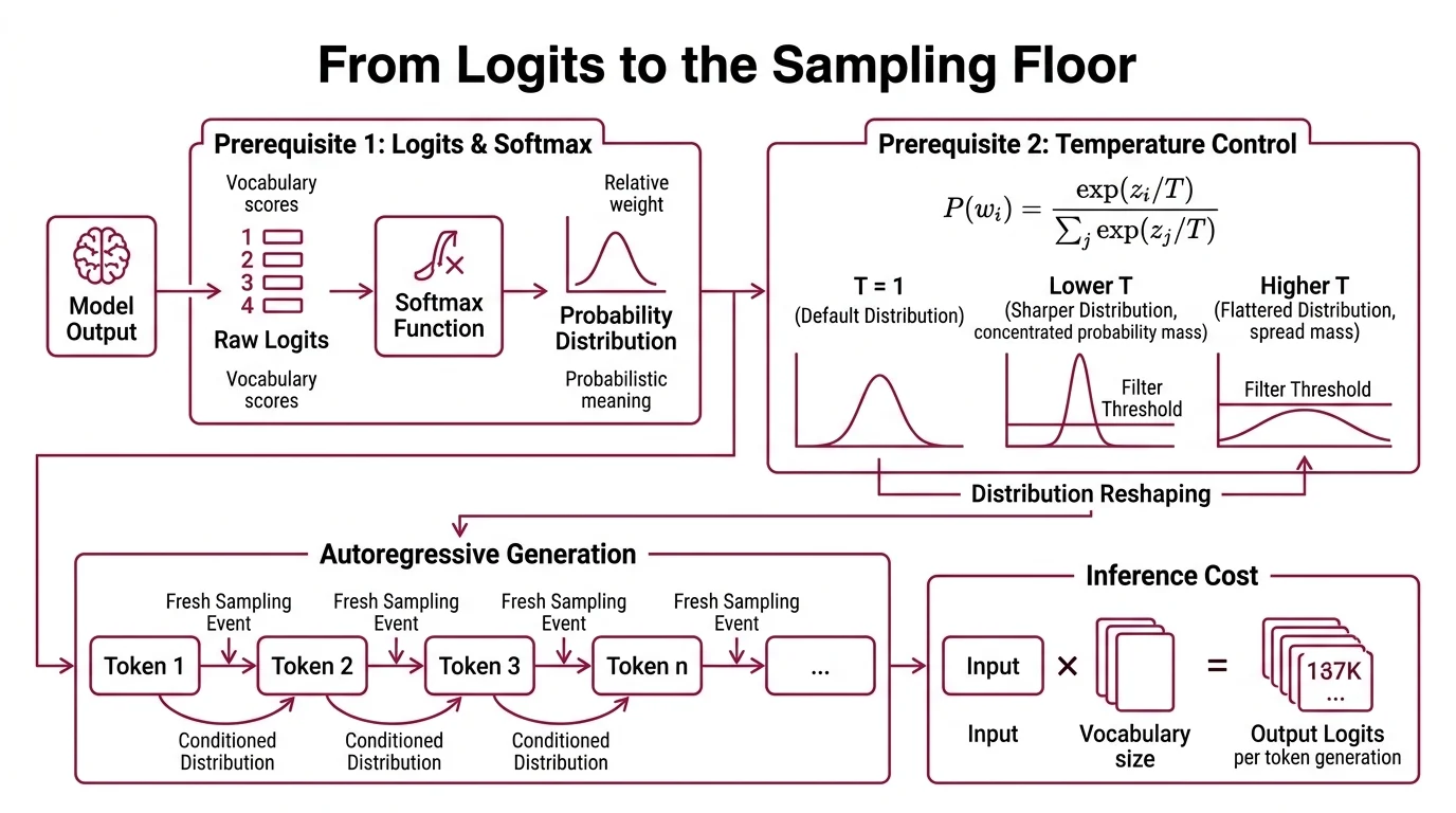 Flowchart showing the sequential sampling pipeline from logits through softmax, temperature scaling, top-k filtering, top-p filtering to final token selection