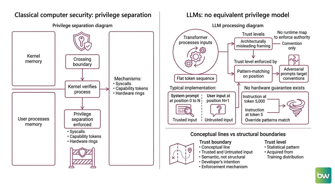 Comparison of OS hardware memory rings versus LLM flat token stream, illustrating why trust boundaries differ architecturally