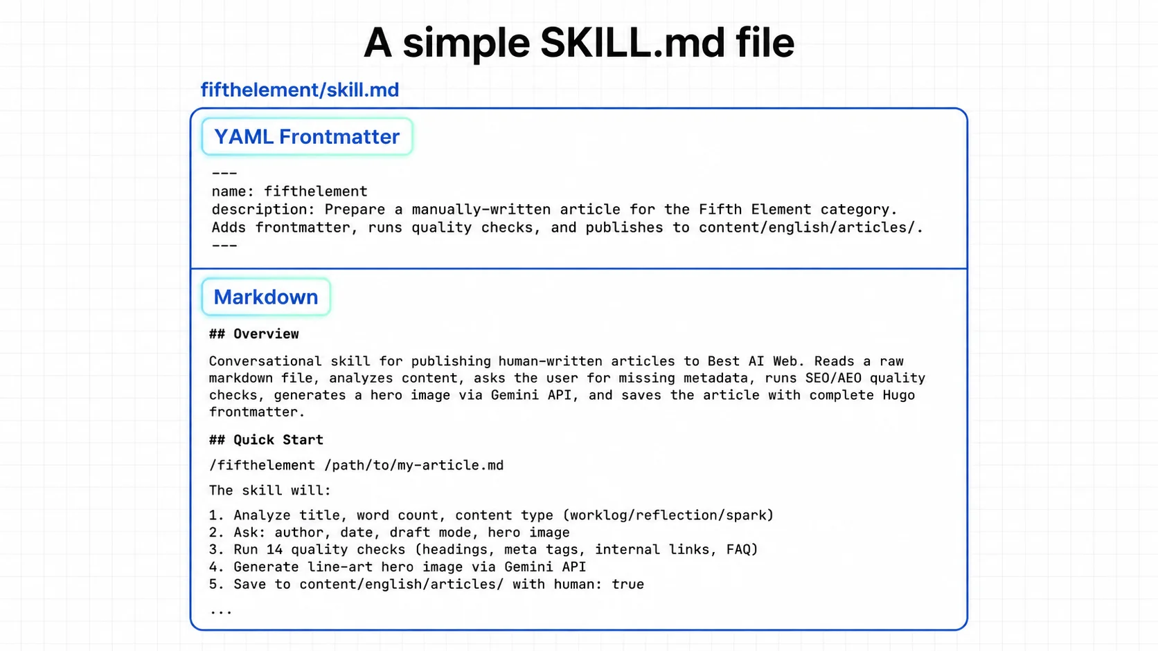 Example of a skill.md file showing YAML frontmatter with name and description, followed by markdown instructions with overview and quick start sections
