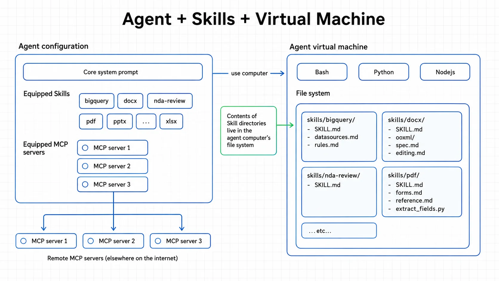Architecture diagram showing how agent configuration with skills and MCP servers maps to a virtual machine with file system access