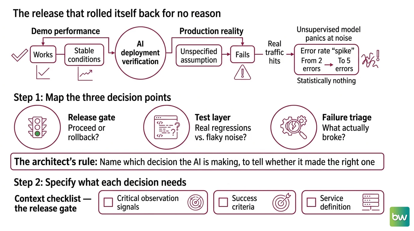 Three AI decision points in a CI/CD pipeline — release gate, test layer, failure triage — with the inputs each one reads