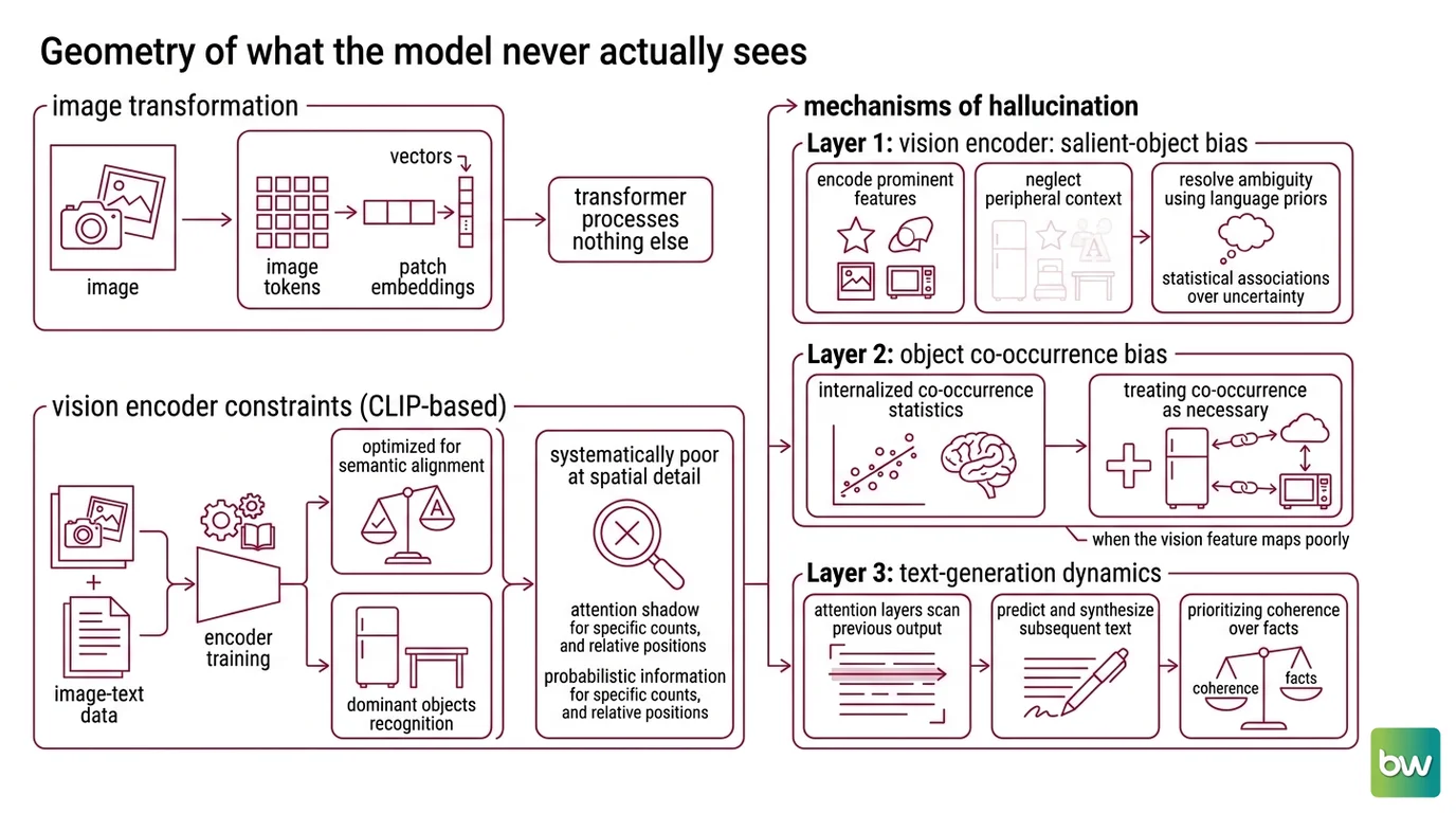 Diagram showing two failure pathways in multimodal models: vision encoder salient-object bias leading to omission, and language prior co-occurrence statistics leading to fabrication, with token budget arithmetic for major 2026 models