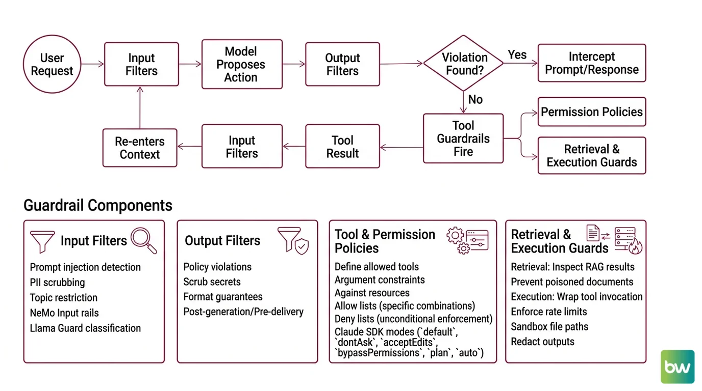 Diagram of the four-layer agent guardrail stack showing input filters, output filters, tool and permission policies, and retrieval/execution guards intercepting an agent loop
