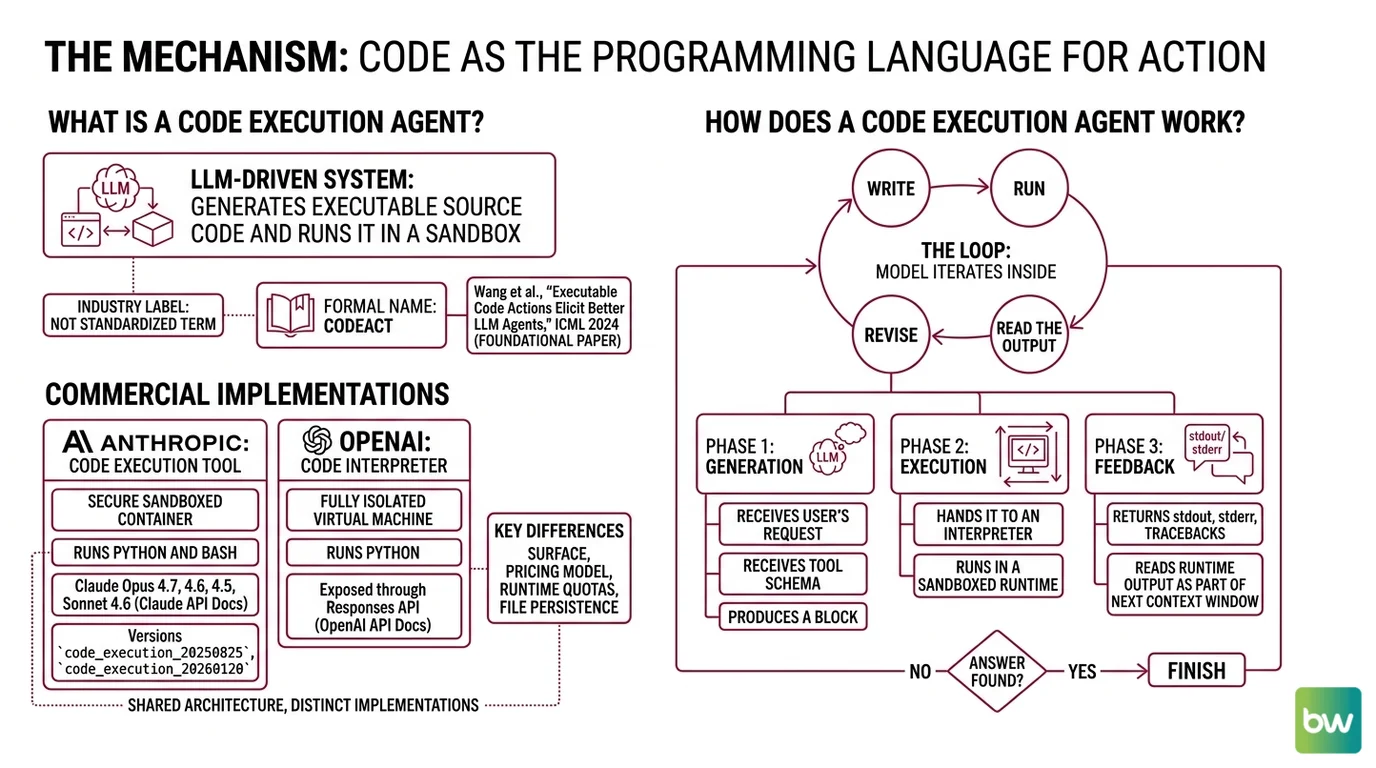 Four-layer architecture of a code execution agent showing model, agent framework, sandbox runtime, and host shell with the execution flow between layers