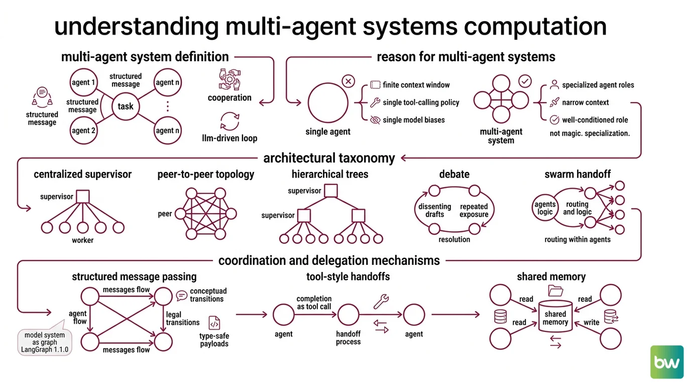 Comparison of supervisor, debate, and swarm multi-agent architectures showing how control flows between orchestrator, workers, and peer agents