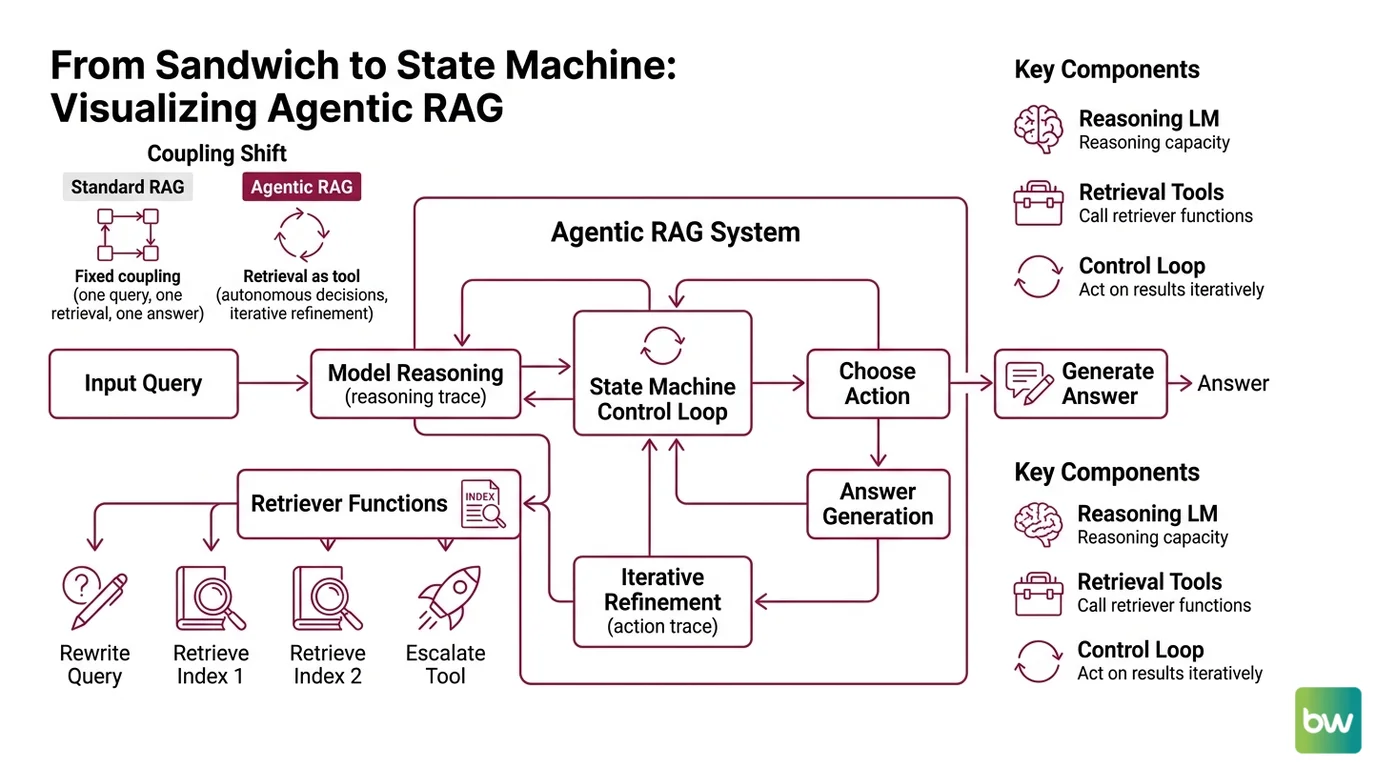 Control flow diagram showing an agent routing between generate, retrieve, grade, rewrite, and answer nodes
