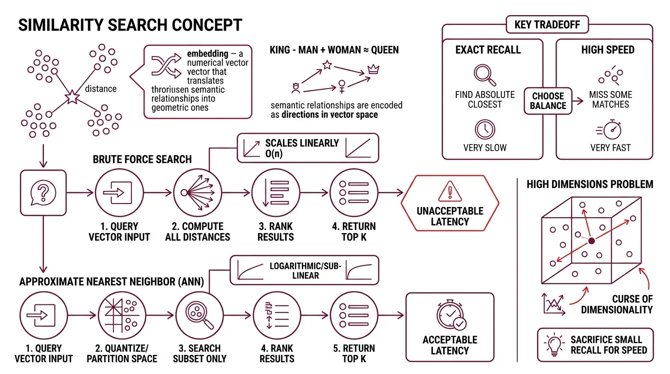 Diagram comparing cosine similarity, Euclidean distance, and dot product on the same pair of vectors, showing how each metric produces a different distance value