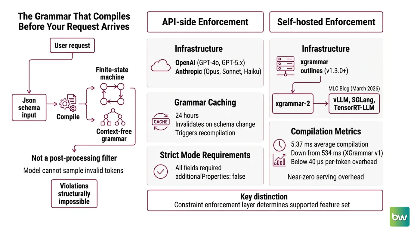 Schema complexity scale from simple to deeply nested, with approximate token overhead and enforcement coverage rate per constrained-decoding engine
