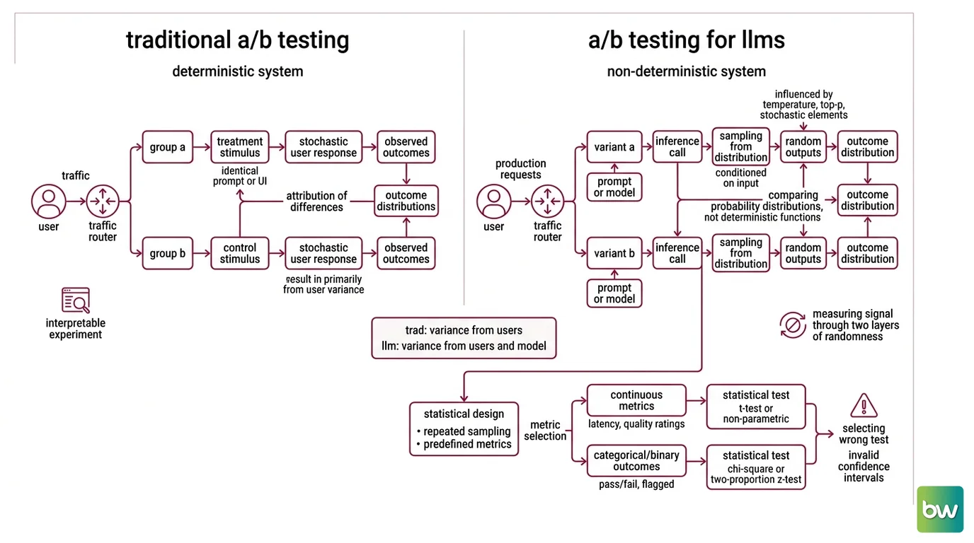 Five-layer diagram of an LLM A/B testing framework: versioned prompt store, traffic splitter, observability traces per request, metric collection with latency and cost, and statistical testing layer producing confidence intervals
