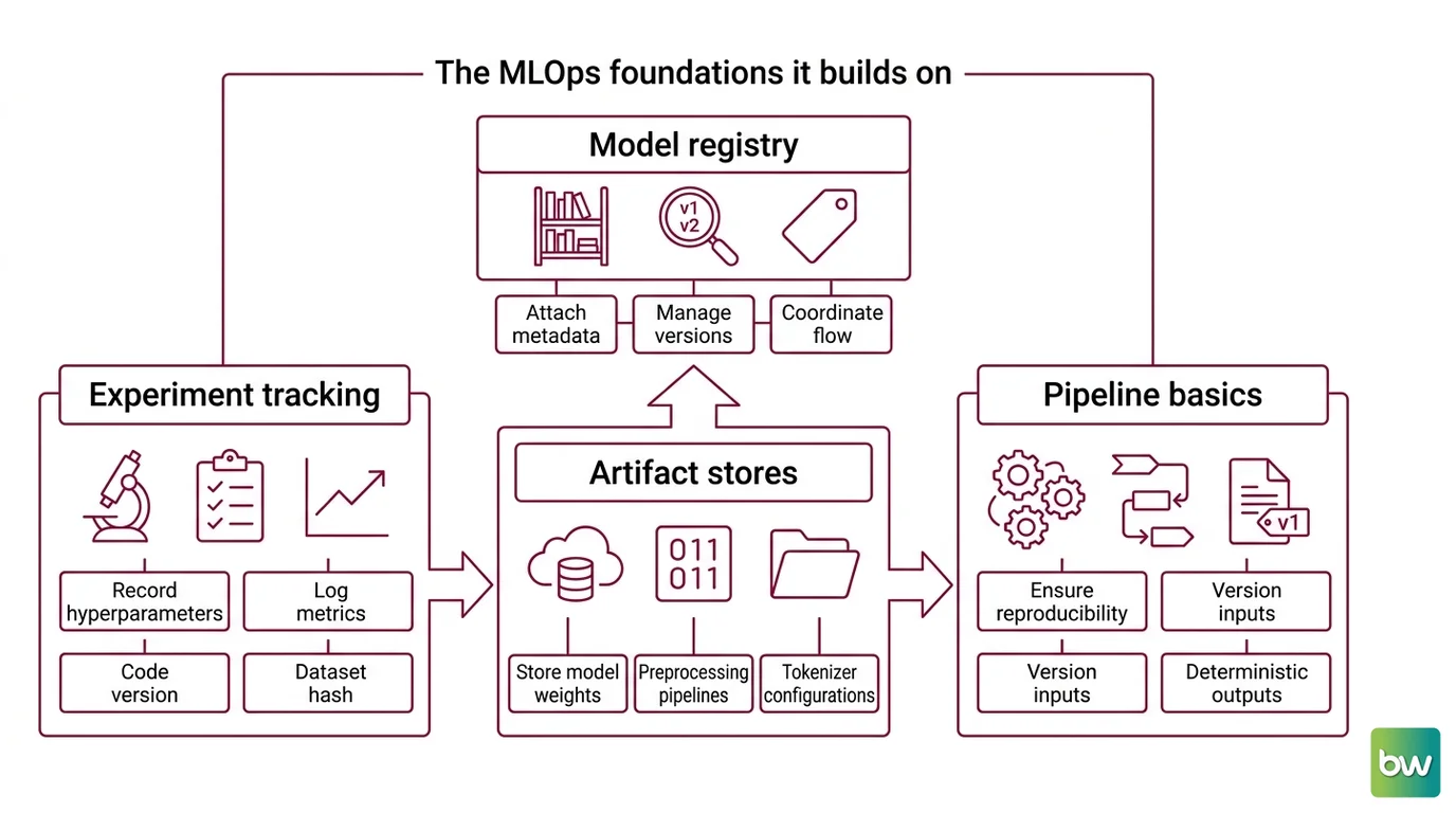 Two-store model registry architecture: immutable artifact store on the left containing serialized weights, mutable metadata backend on the right with version records and alias pointers, connected by URI resolution