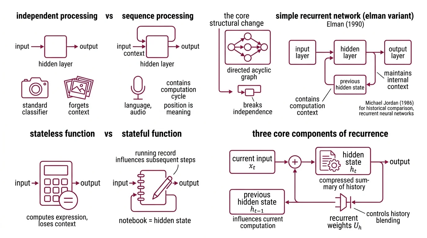 Diagram showing an RNN unrolled across six time steps with hidden state vectors and decaying earlier-token influence