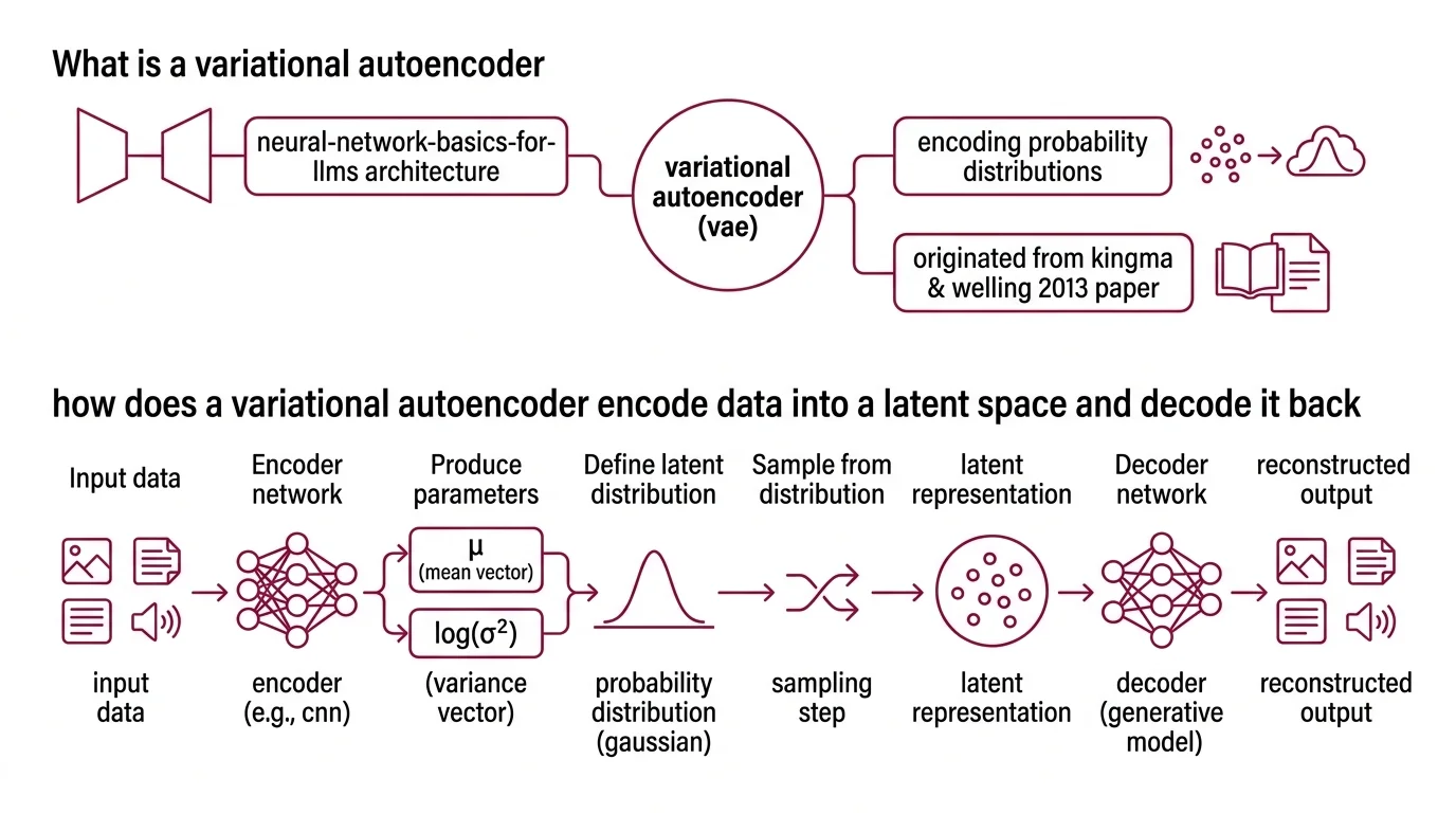 Diagram showing encoder mapping inputs to distribution parameters, reparameterization trick separating deterministic and stochastic paths, and decoder reconstruction with loss terms