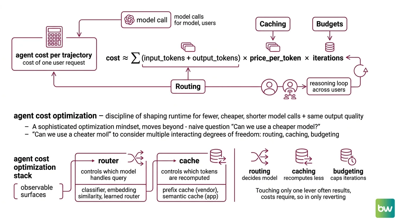 Three-layer diagram showing how routing, caching, and token budgets each reduce a different term of the LLM agent cost equation