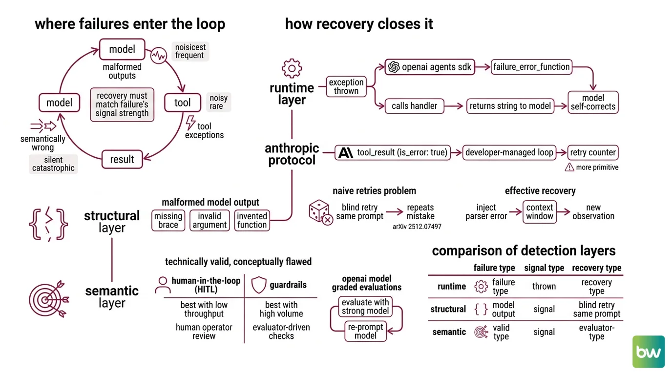 Five-layer agent error stack from input guardrails through state checkpointing, with failure modes mapped to each layer