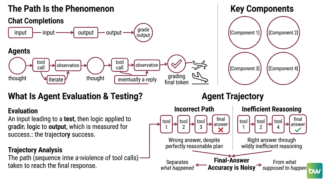 Three-layer agent evaluation stack — telemetry, graders, regression — with trajectory at the center