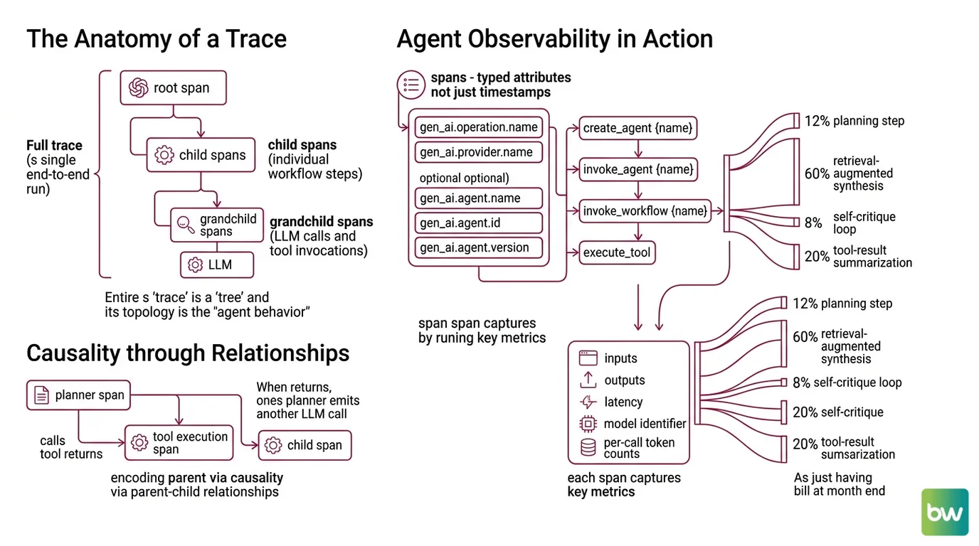 Five-layer agent observability stack from instrumentation to interface, with span data flowing through transport, storage, evaluation, and operator-facing dashboards