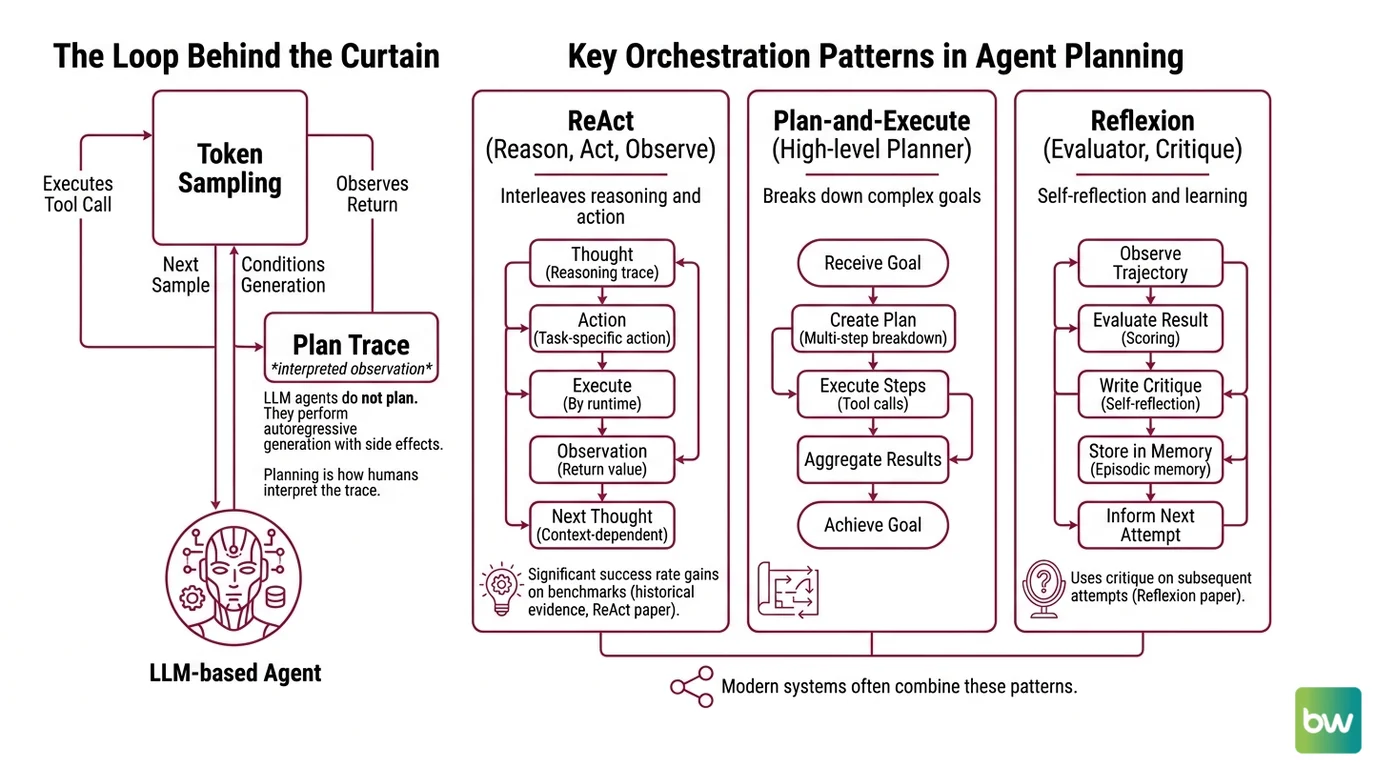 Diagram showing ReAct, Plan-and-Execute, and Reflexion as three orchestration patterns over a shared LLM, tool, and memory substrate
