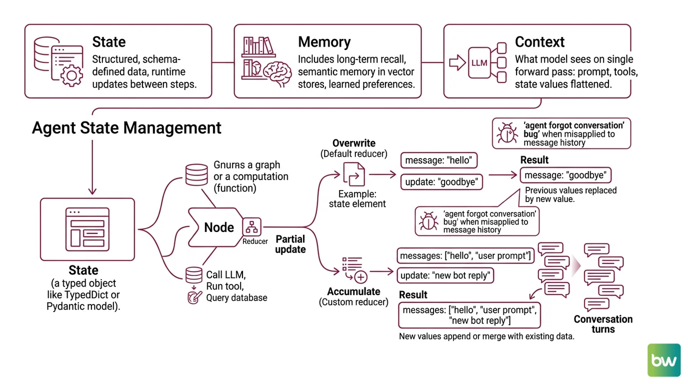 Five-part anatomy of agent state — schema, reducers, nodes, checkpointer, thread — connected in a graph traversal with snapshots persisting at each super-step