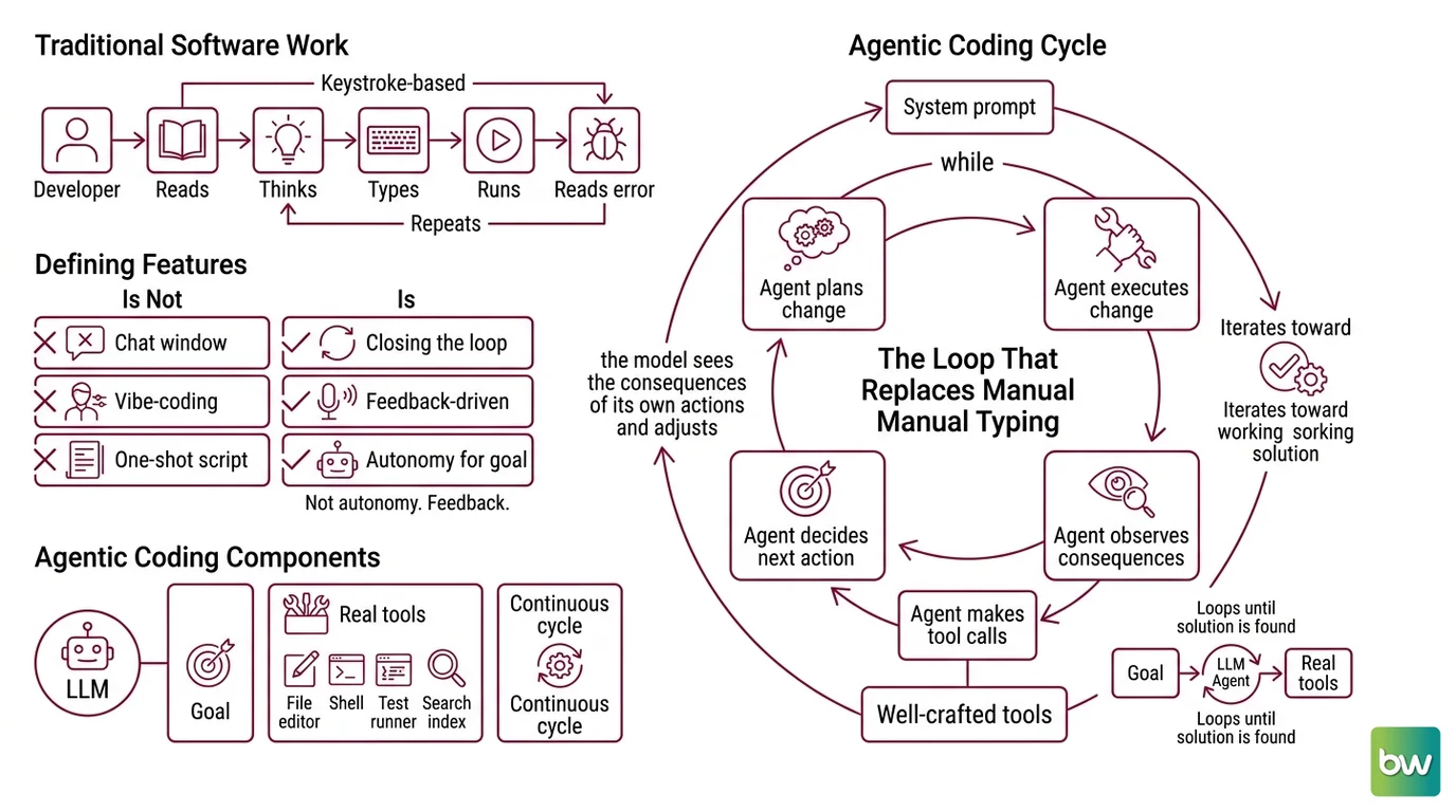 Diagram of an agentic coding loop showing perceive, reason, plan, act, and observe stages connected to LLM, memory, planning, and tool components.