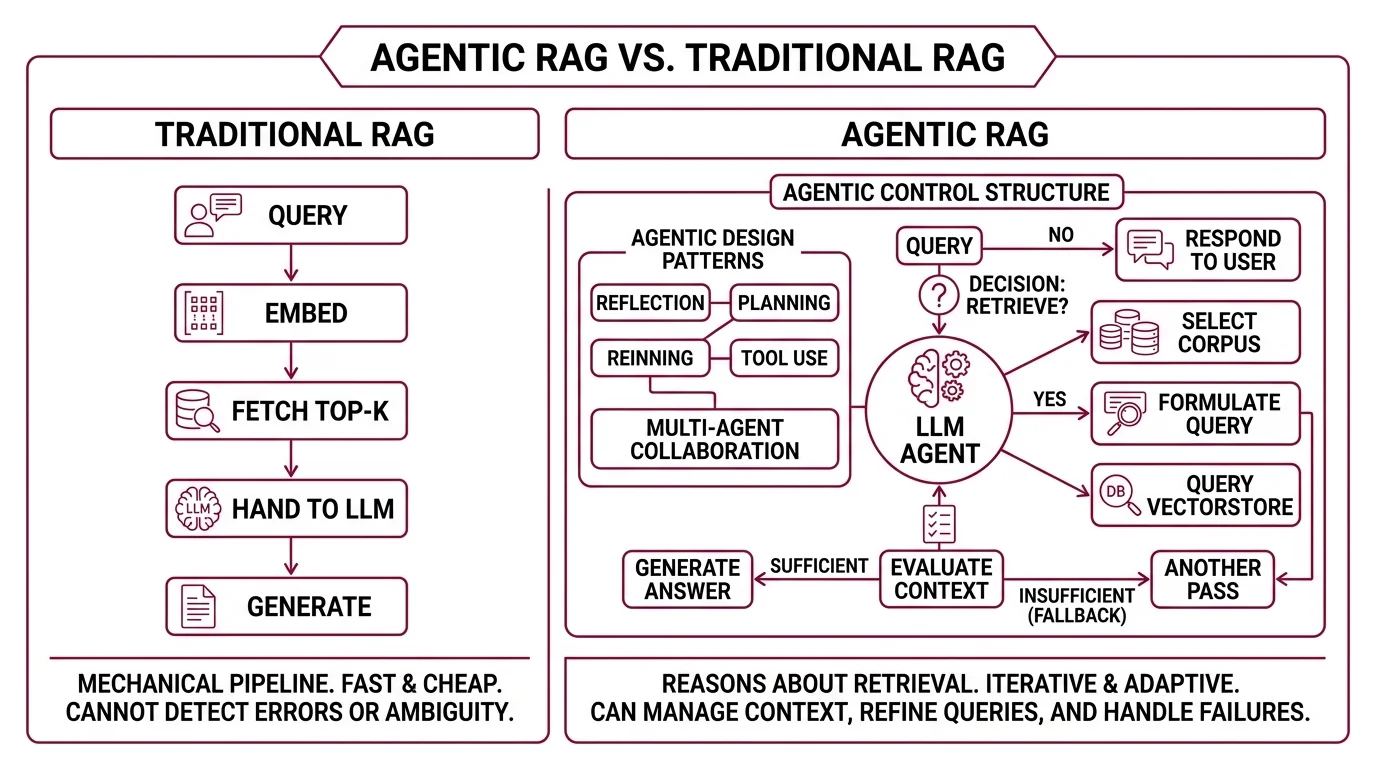 Comparison diagram showing traditional linear RAG pipeline versus an agentic RAG control loop with grading and rewrite decision points