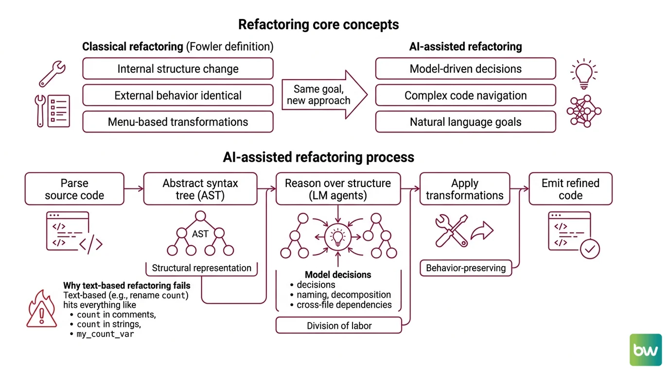 The five-component pipeline of an AI refactoring agent: parser, repo map, planner, applier, test loop