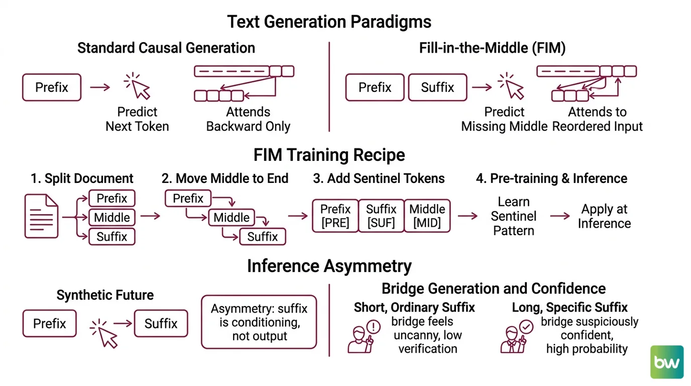 Fill-in-the-Middle prompt structure showing prefix, suffix, and middle tokens reordered for left-to-right generation