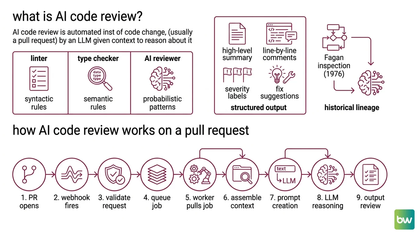 Four-layer architecture of an AI code review system: retrieval, reasoning, filter, action, plus the team specification file.