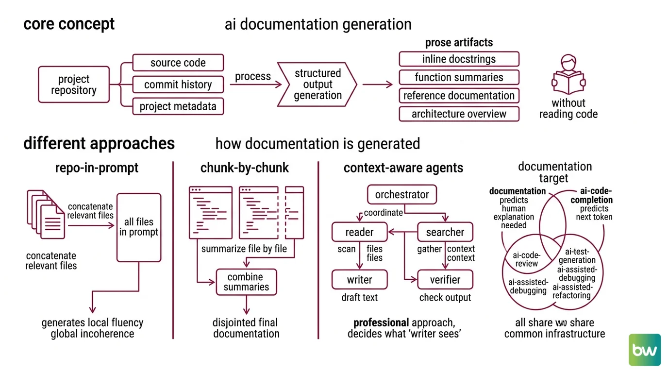Dependency DAG showing topological order of code documentation generation from leaf functions upward to modules