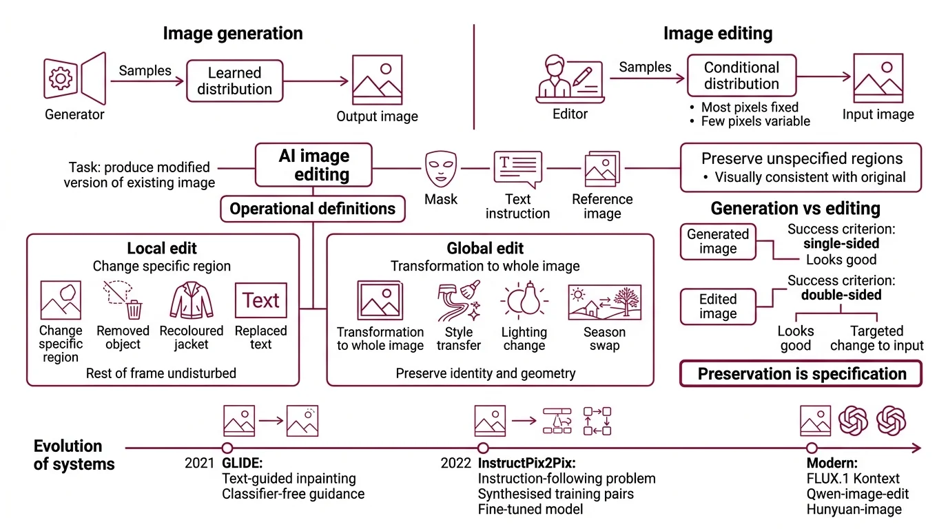 Three AI image editing pipelines side by side: mask-based inpainting preserves unmasked pixels each reverse step; outpainting extends the canvas and fills the new region; instruction-based editing conditions the whole latent on text and image tokens without an explicit mask