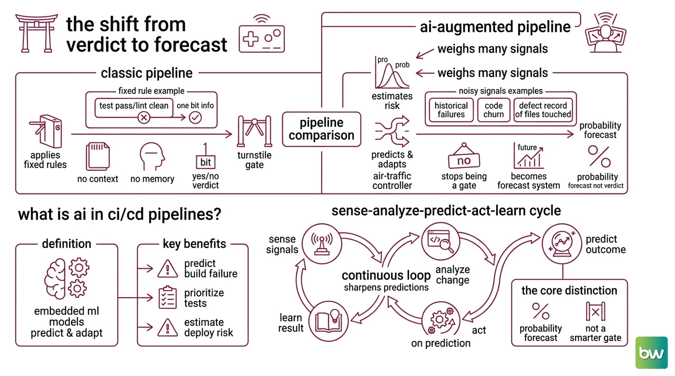 Five-layer stack of an AI CI/CD pipeline: telemetry, signal extraction, prediction models, code-language models, and action layer