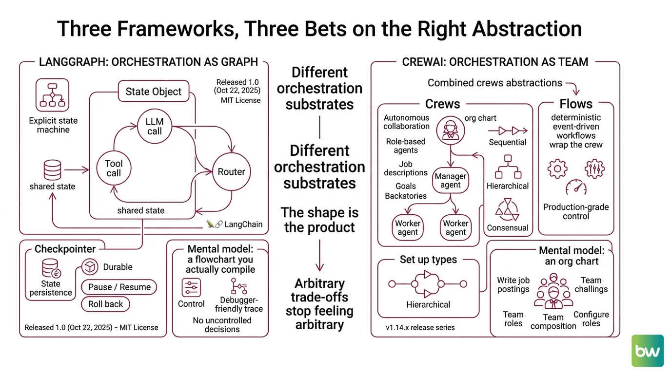 Side-by-side comparison of LangGraph graph nodes, CrewAI roles, and AutoGen message-passing actors with shared LLM, memory, planner, and tool components.