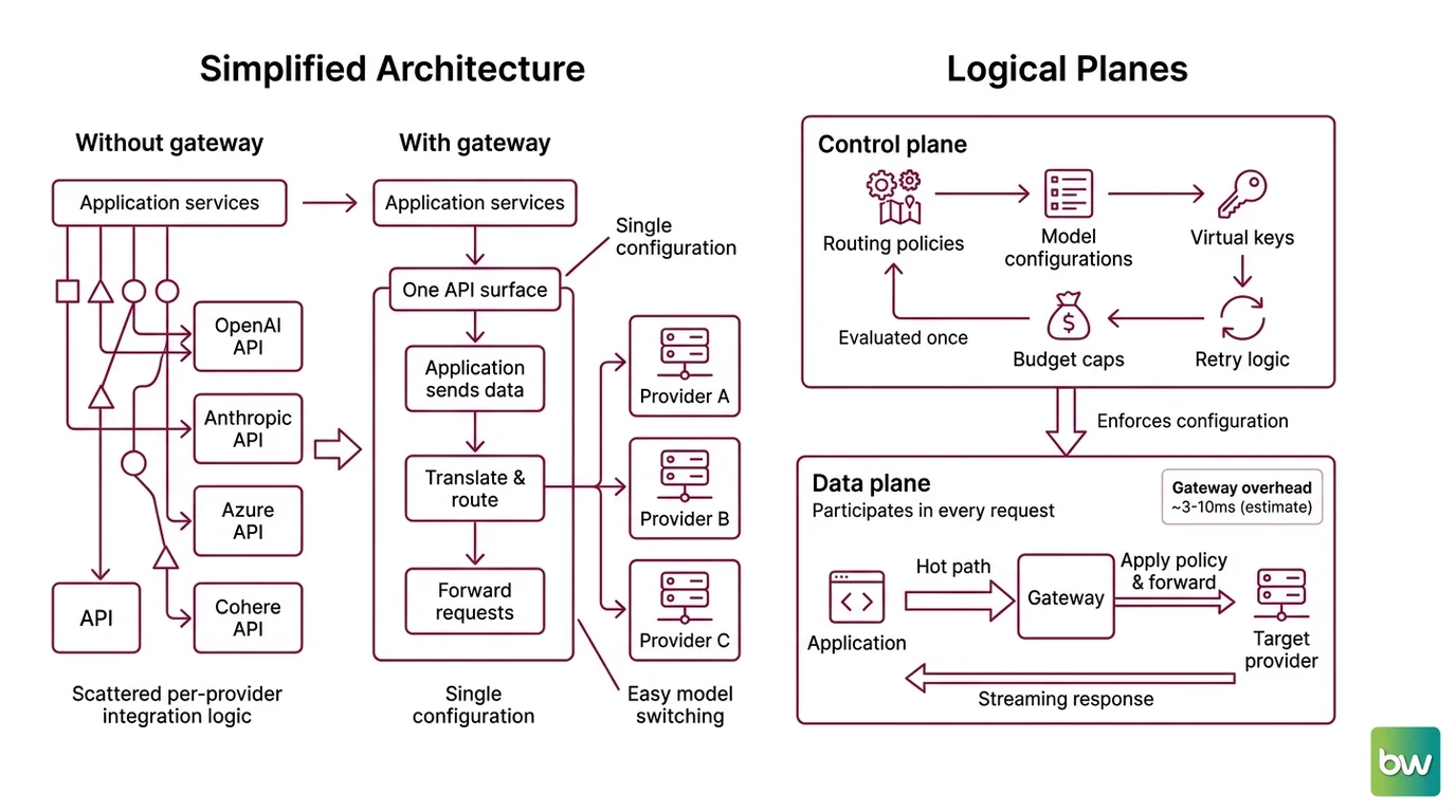 Diagram showing LLM gateway routing requests from application through routing policy and semantic cache to multiple AI provider endpoints with fallback chain