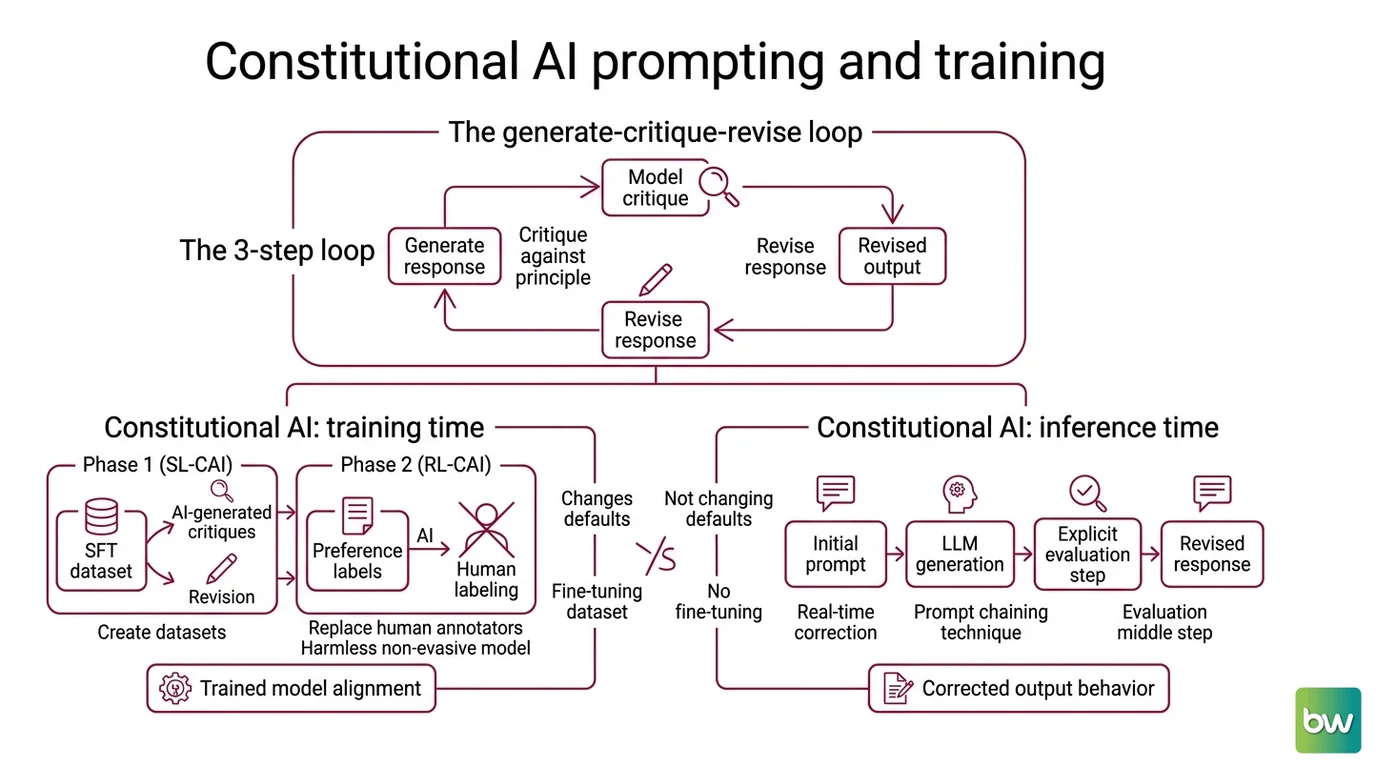 Constitutional AI generate-critique-revise loop: initial response enters critique step against one principle, revision follows, repeating two to four times before finalizing