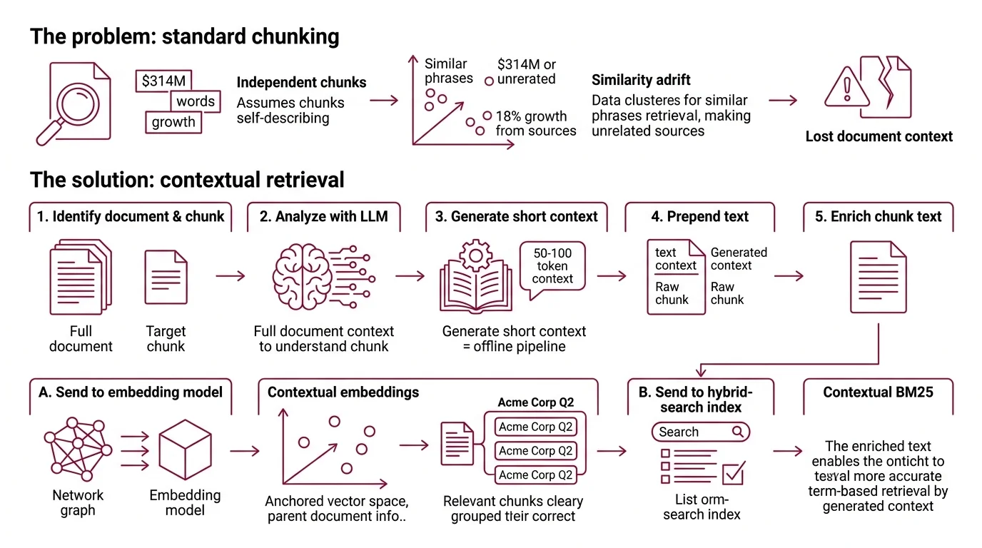 Four-stage contextual retrieval pipeline showing chunks enriched with LLM context, indexed in parallel into vector and BM25 stores, then reranked before the top 20 reach the model