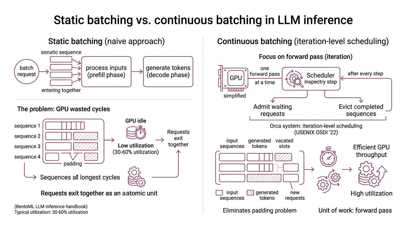 Diagram showing the continuous batching scheduling loop with request queue, scheduler, KV cache pool, and model execution engine processing eviction and admission on every forward pass