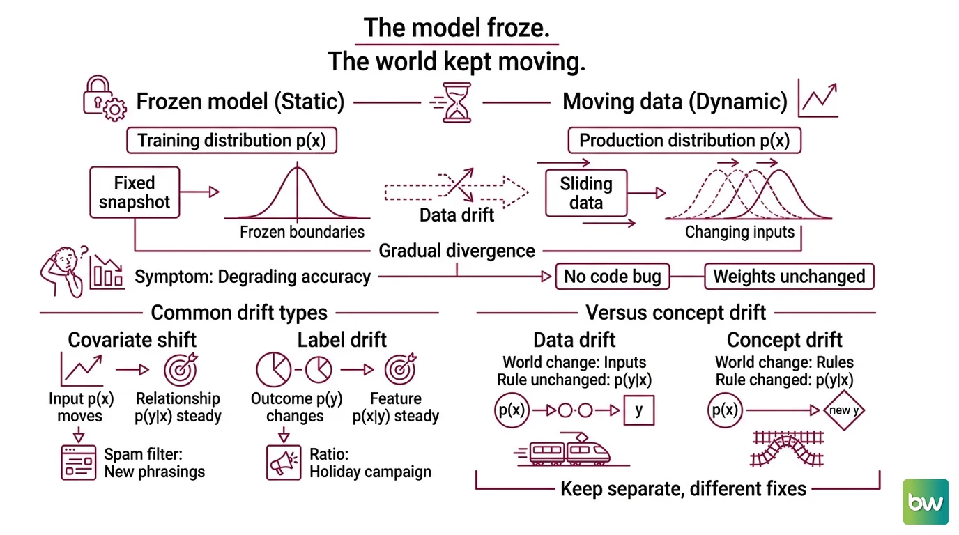 Training data distribution and a drifting production distribution, with statistical tests measuring the widening gap between them