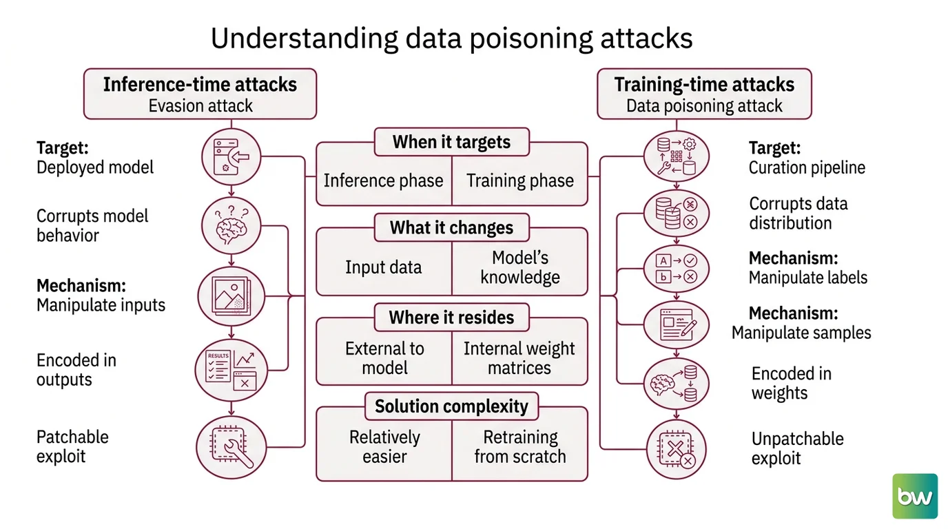 Taxonomy diagram mapping six data poisoning attack types to their pipeline entry points: annotation stage for label flipping and availability attacks, training stage for backdoor and clean-label attacks, retrieval layer for RAG poisoning