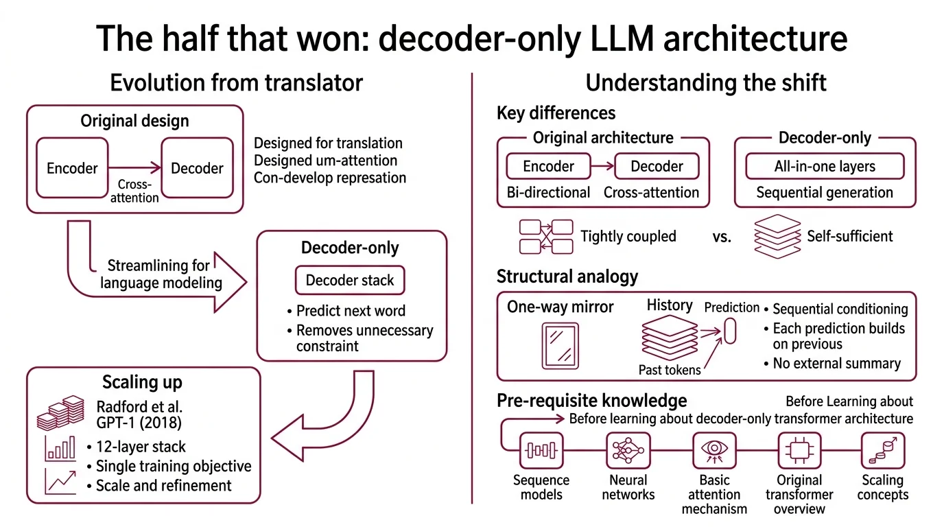 Diagram showing causal masking, KV cache, and next-token prediction working together in a decoder-only transformer forward pass