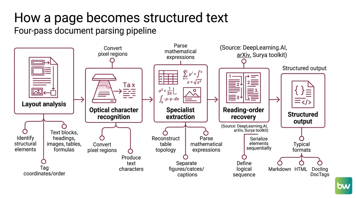 Side-by-side comparison: modular pipeline (layout, OCR, tables, reading order) versus end-to-end VLM that reads the page image directly into structured Markdown